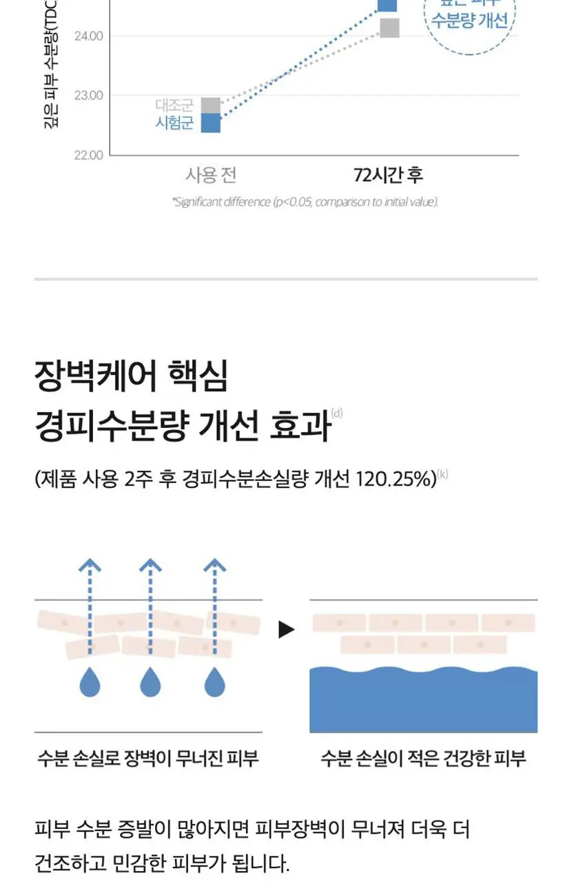 [속보습/속광/진정] 셀리맥스 더 리얼 노니 에너지 앰플 80ml 기획(+10ml) 상세페이지 29